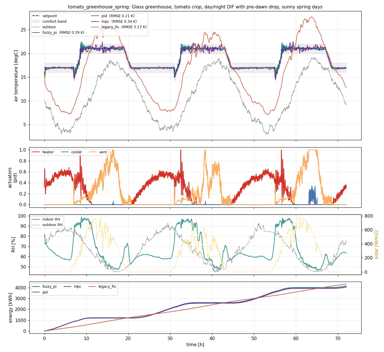 Benchmark plots of greenhouse air temperature, actuator commands, humidity and energy over 72 hours