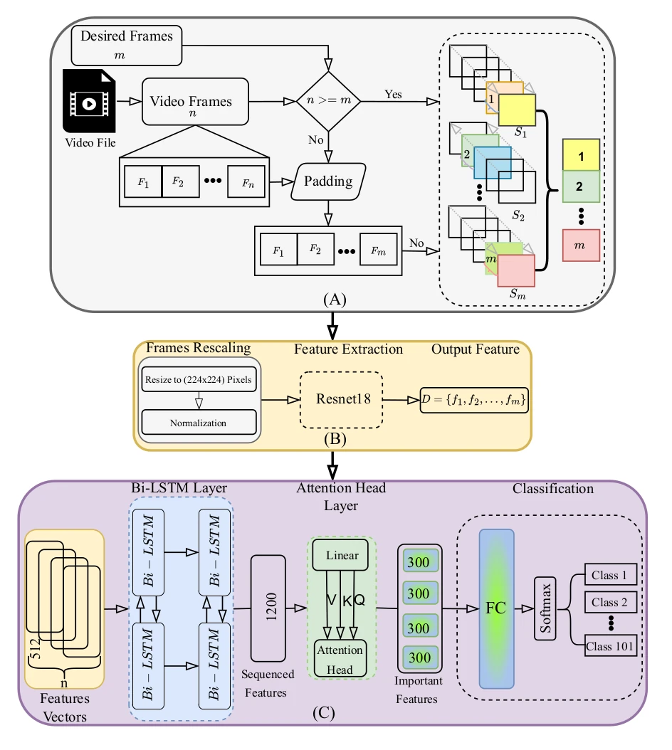 Architecture diagram in three stages - motion-based frame selection, ResNet-18 feature extraction, and a Bi-LSTM with an attention head feeding a classifier